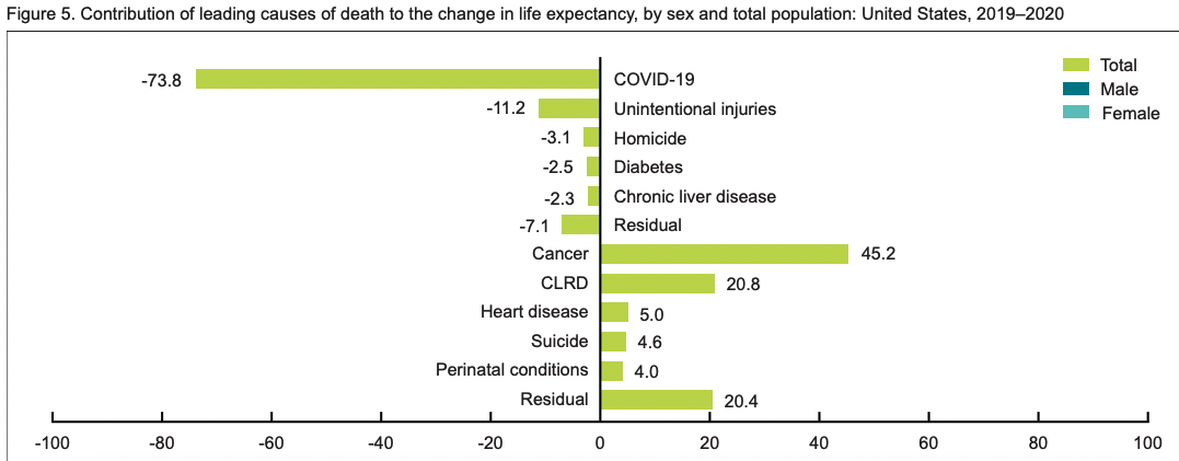 CDC life expectancy decline 2021 July