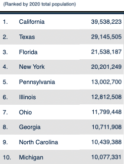 Census US top ten states by population 2020