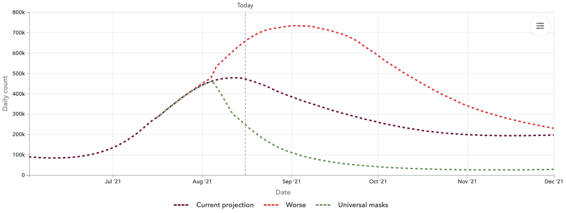 coronavirus infection projection 2021 Jun-Dec_IHME_2021 August 16
