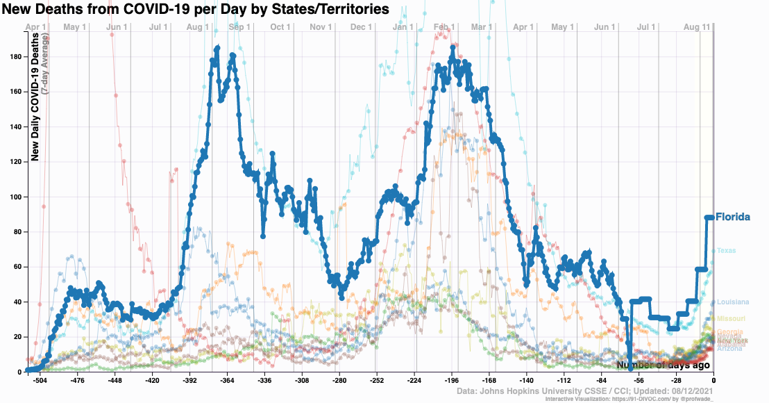 coronavirus_deaths by US state 91-DIVOC 2021 August 12