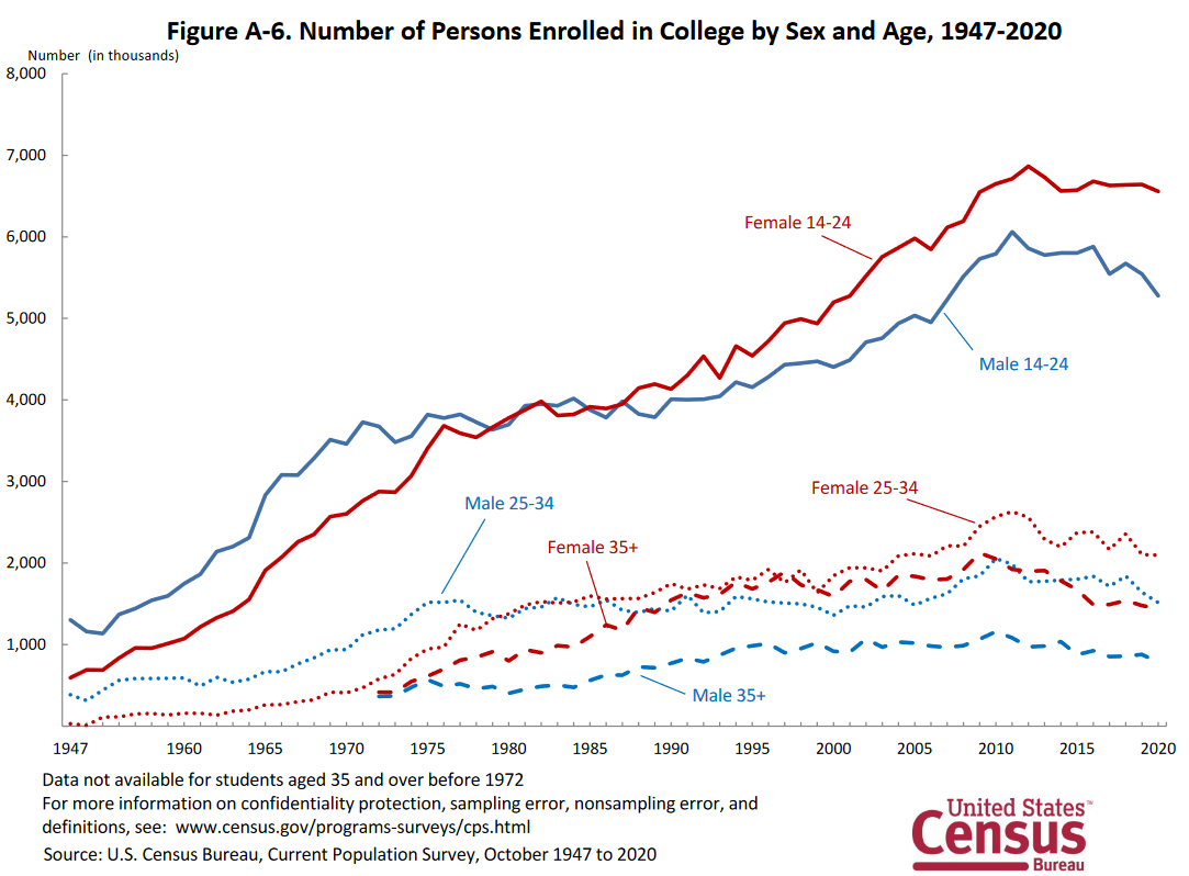 enrollment 1947-2020_US Census