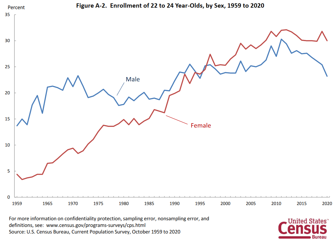 enrollment 1959-2020 by gender Census