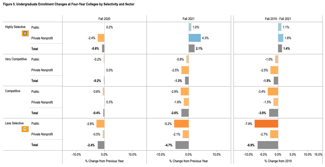 enrollment 2019-2021 by school rank_Clearinghouse