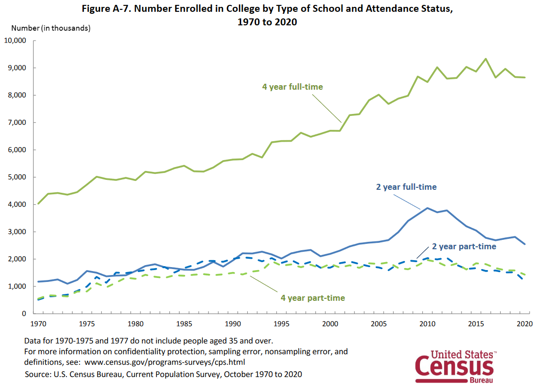 enrollment by institutional type 1970-2020_US Census