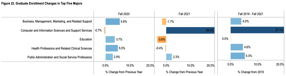 enrollment grad by 5 majors_Clearinghouse