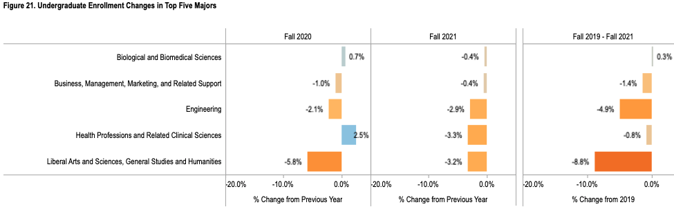 enrollment undergrad by 5 majors_Clearinghouse