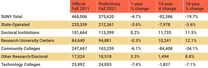 SUNY enrollment 2011-2021
