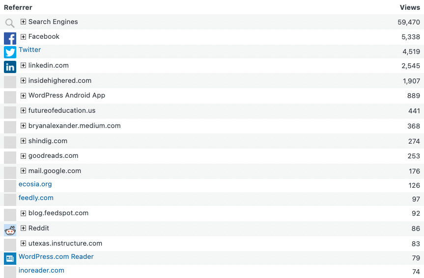 blog referrers 2021