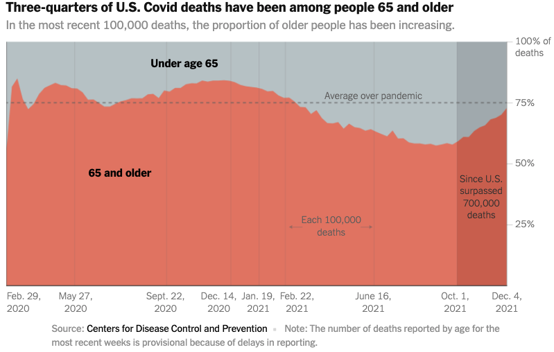 coronavirus deaths by age NYTimes 2021 December 15