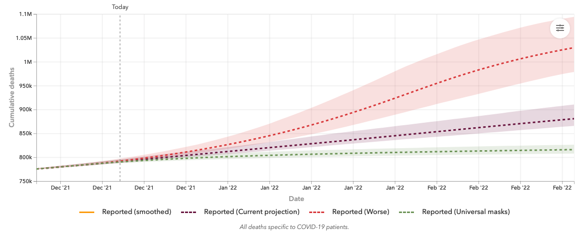 coronavirus projected deaths US Dec 21-Feb22 IHME 2021 Dec 15