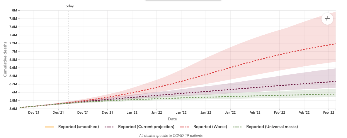 coronavirus projected deaths world Dec 21-Feb22 IHME 2021 Dec 15