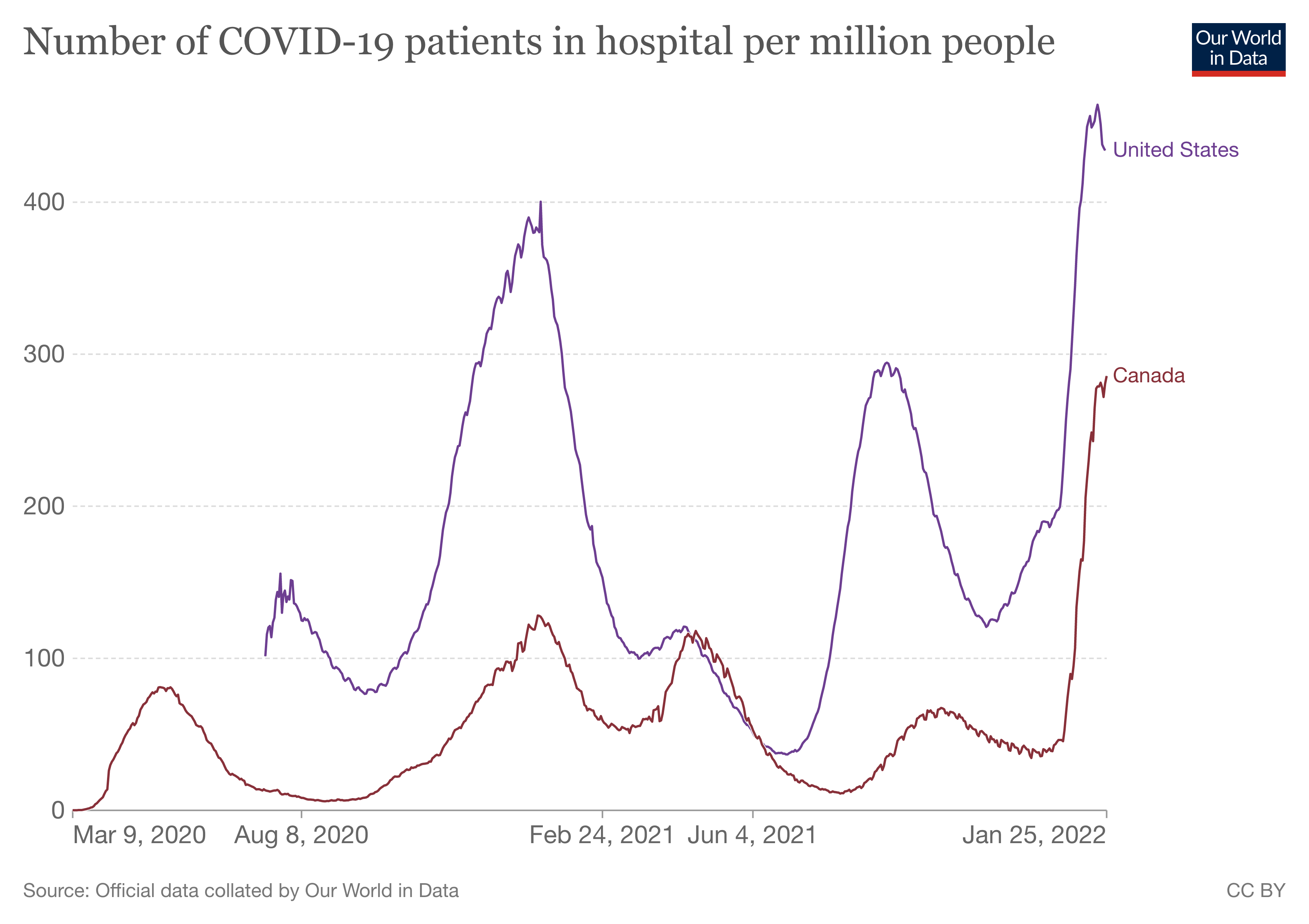 coronavirus_hospitalizations_US and Canada_Our World In Data 2022 Jan 26