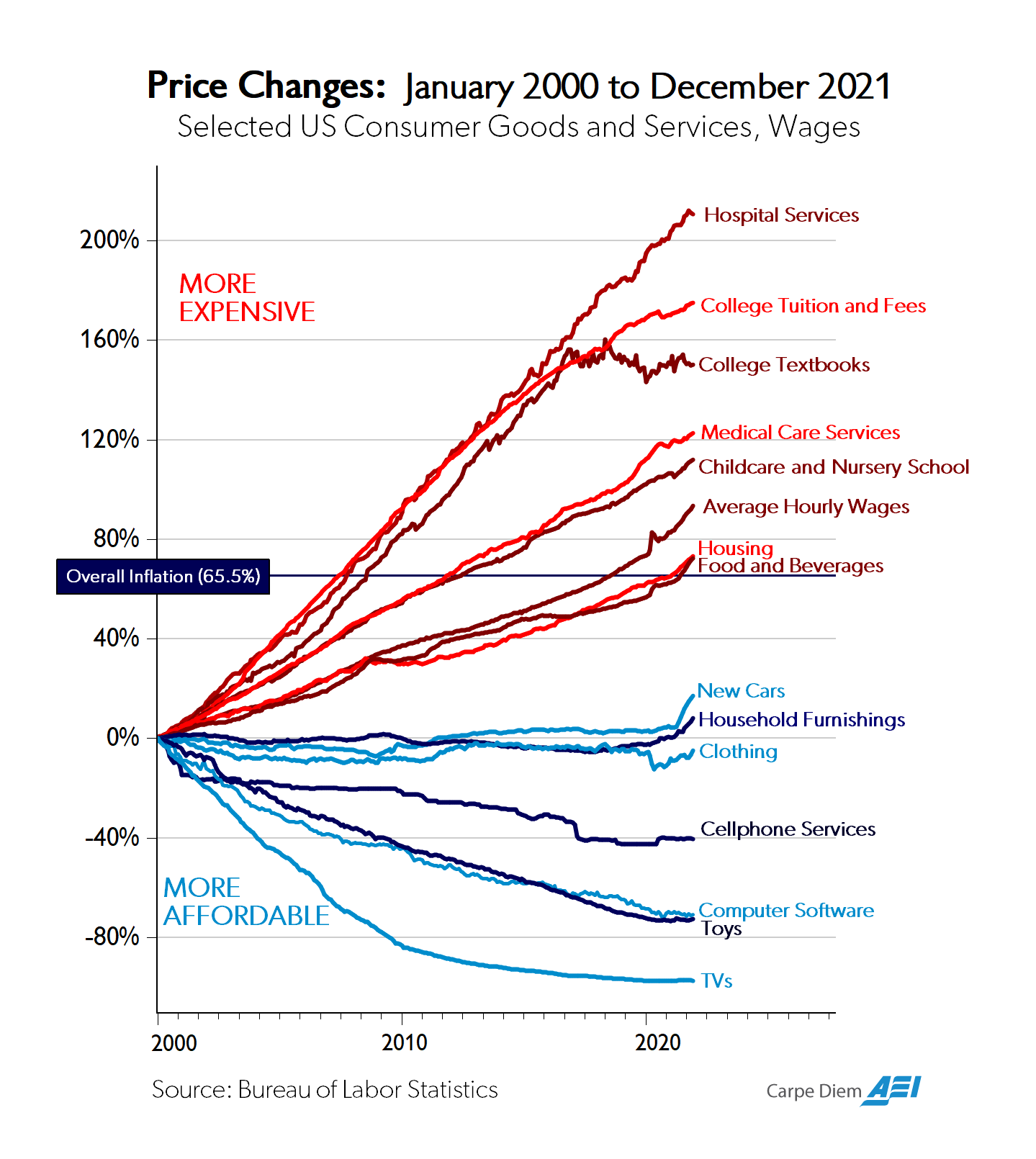 prices rising including tuitioncpi2022