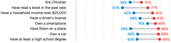 Americans estimate populations_majorities_YouGov_2022 March