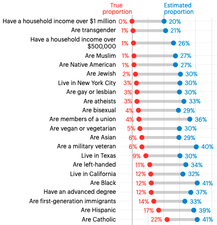 Americans estimate populations_minorities top_YouGov_2022 March