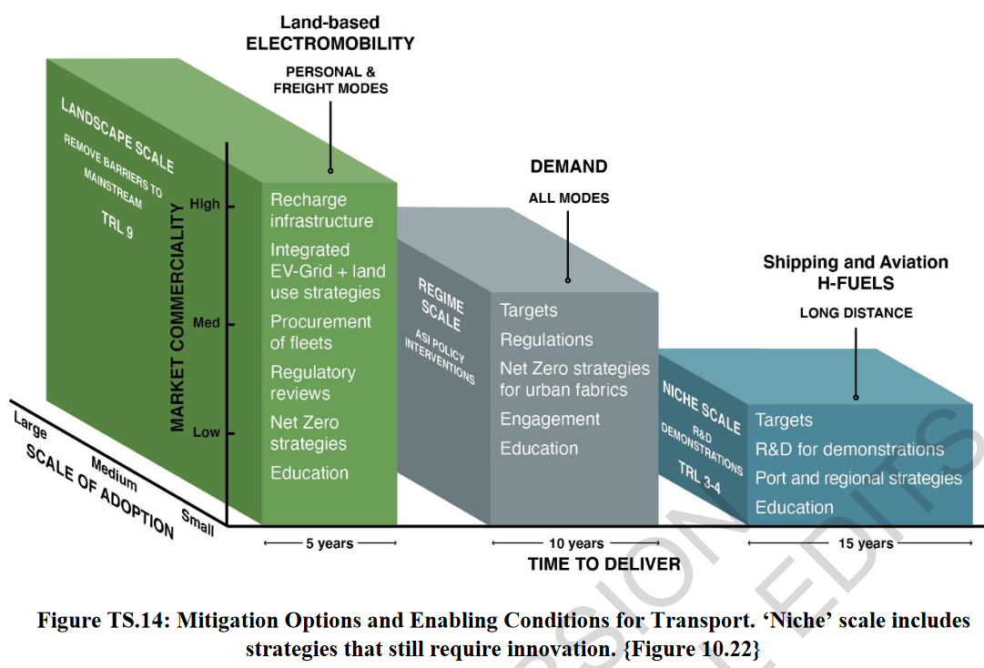 IPCC 2022 transportation options