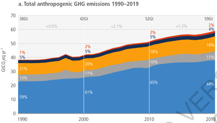 IPCC GHG emissions 1990-2019