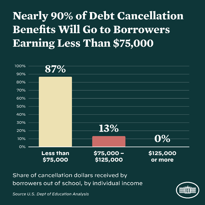 Biden loan forgiveness aimed at middle and lower class_2022 August 24
