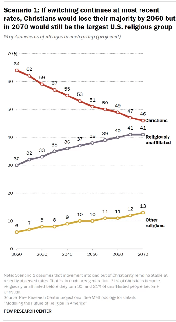 American religious affiliation 1970-2070_Pew scenario 1