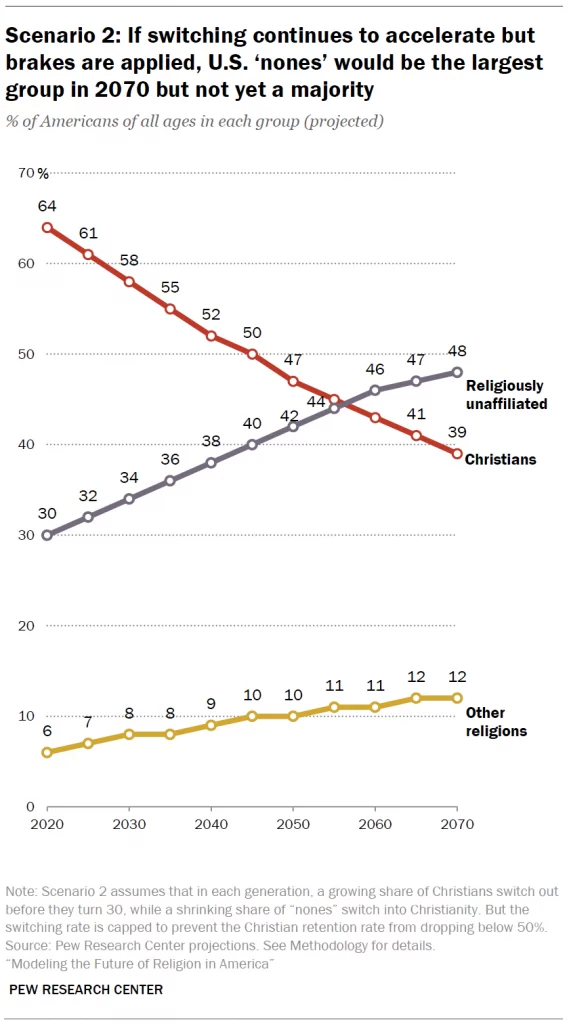 American religious affiliation 1970-2070_Pew scenario 2