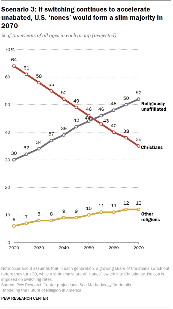 American religious affiliation 1970-2070_Pew scenario 3