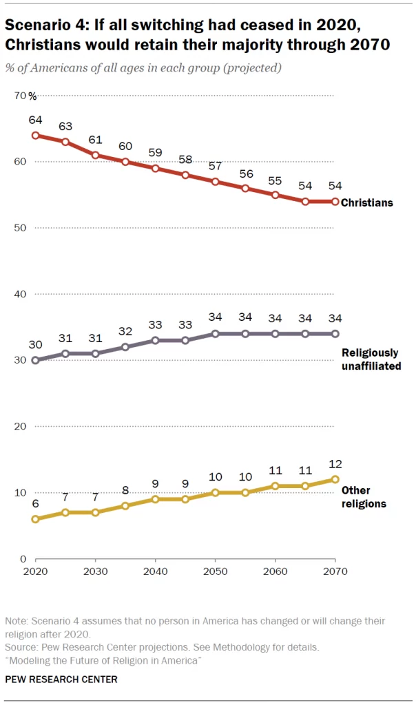 American religious affiliation 1970-2070_Pew scenario 4