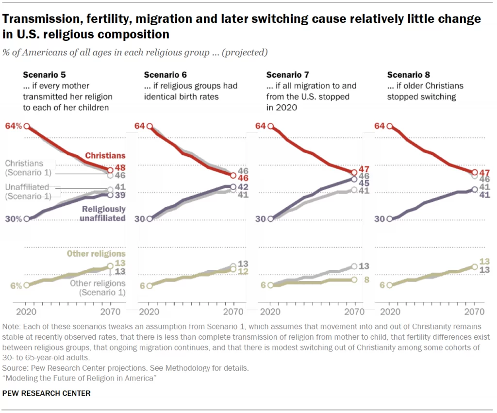 American religious affiliation 1970-2070_Pew scenarios 5-8