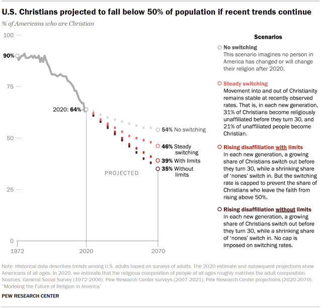 American religious affiliation 1970-2070_Pew