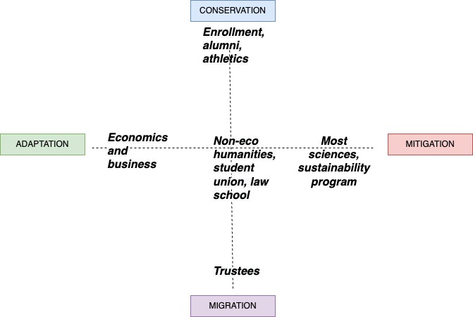 Campus climate crisis cardinal points, multiple points