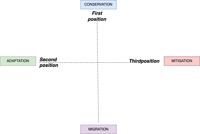 Campus climate crisis cardinal points_example of moving positions