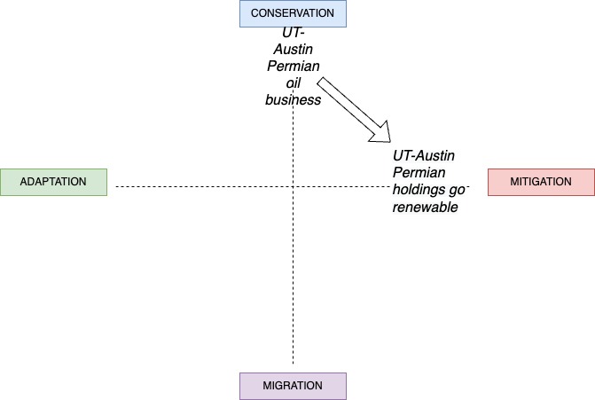 Campus climate crisis compass_UT Austin Mitigation