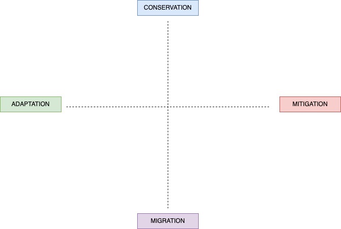 Campus climate change compass