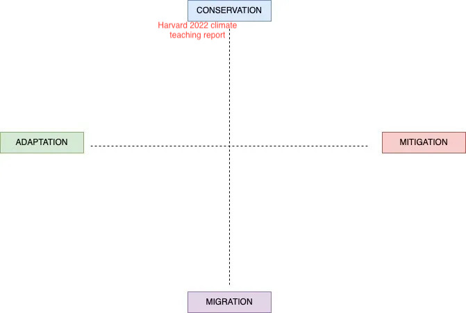 Campus climate change compass visualization Harvard report 2022