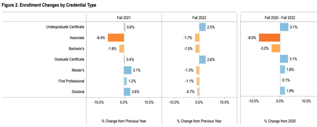 enrollment by degree type_Clearinghouse 2022 October