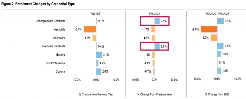 enrollment by degree type_Clearinghouse 2022 October annotated
