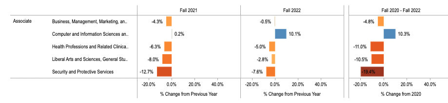 enrollment changes in top ten majors by credential type Clearinghouse 2022 October
