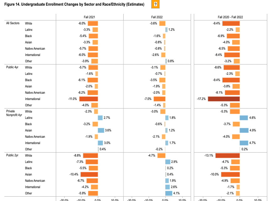 undergrad enrollment by sector gender race Clearinghouse 2022 October