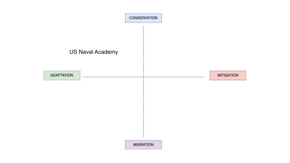 climate compass US Naval Academy