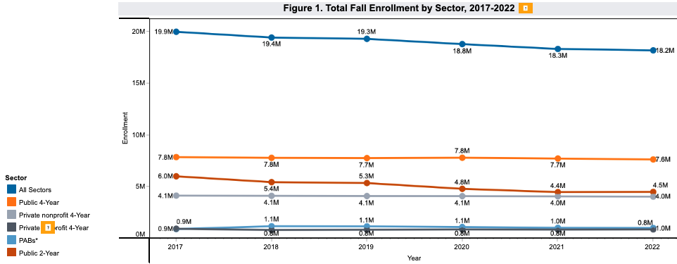 enrollment US higher ed 2017-2022_Clearinghouse 2023 Feb