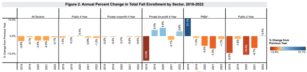 enrollment US higher ed by sector 2018-2022_Clearinghouse 2023 Feb
