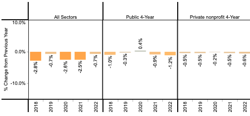 enrollment US higher ed by sector 2018-2022_Clearinghouse 2023 Feb -left edge