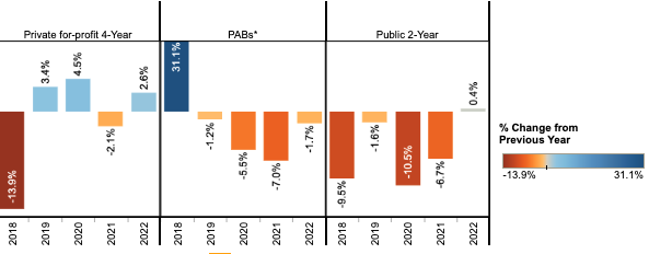 enrollment US higher ed by sector 2018-2022_Clearinghouse 2023 Feb -right edge