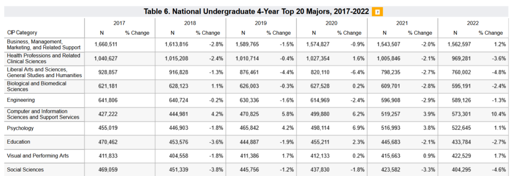 popular majors 2017-2022 by Clearninghouse_published 2023 Feb