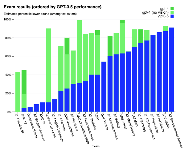 GPT3 35 and 4 on tests_OpenAI 2023 March 14