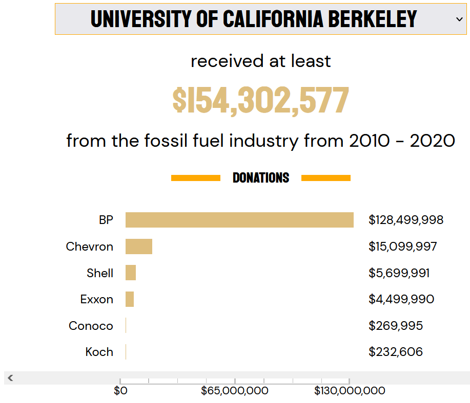 UC Berkeley fossil fuel donations 2010-2020_Data for Progress
