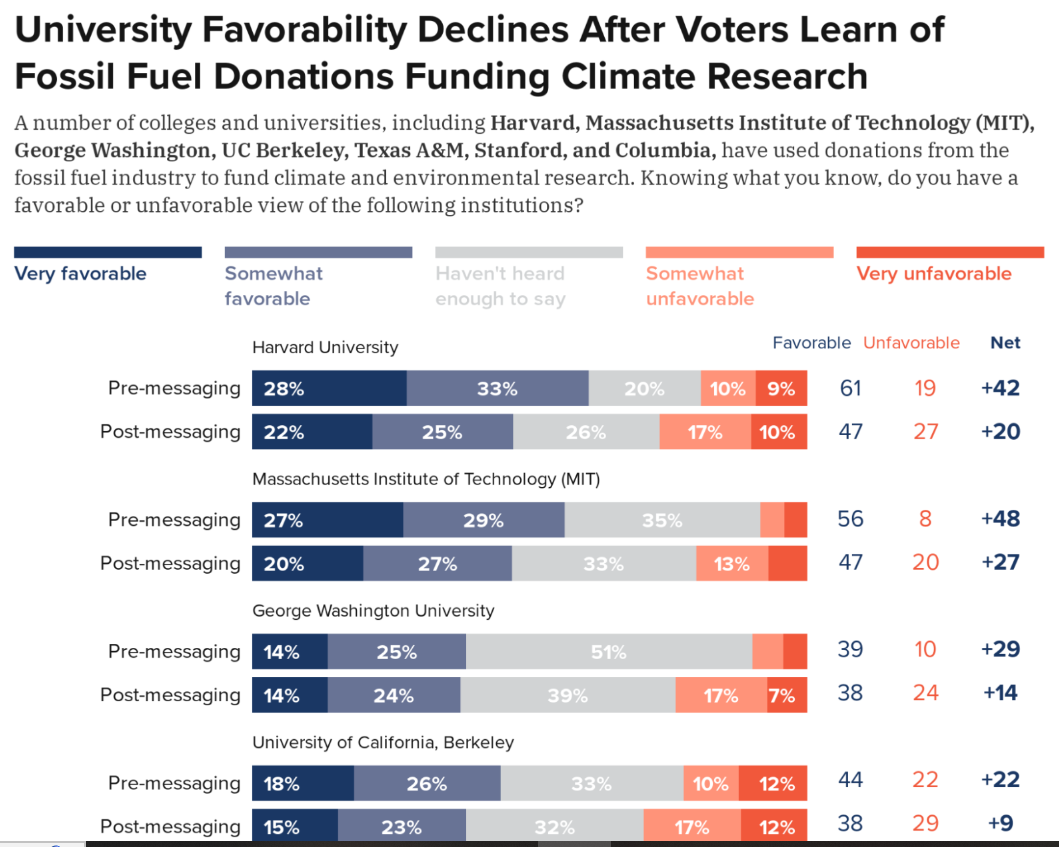 changing views of universities after learning of fossil donations_Data for Progress -part 1