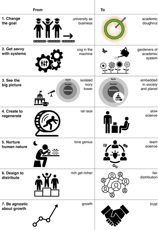 Seven ways to think like a 21st century scientist.
