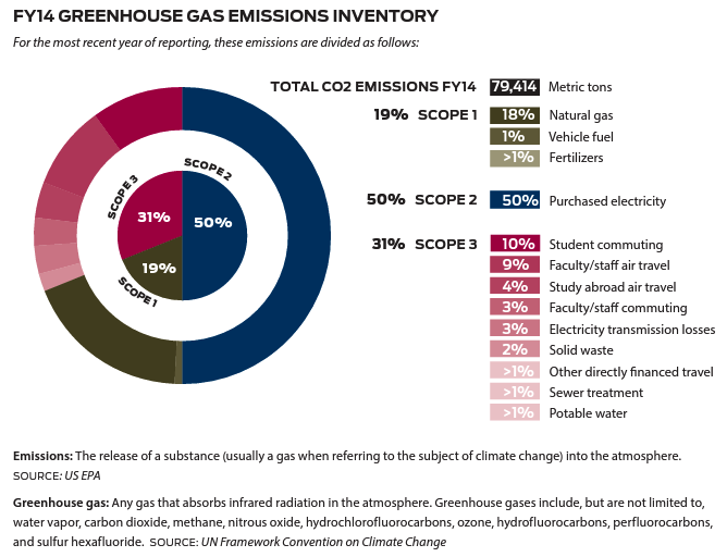 Loyola University Chicago_carbon footprint from their plan_accessed May 2023