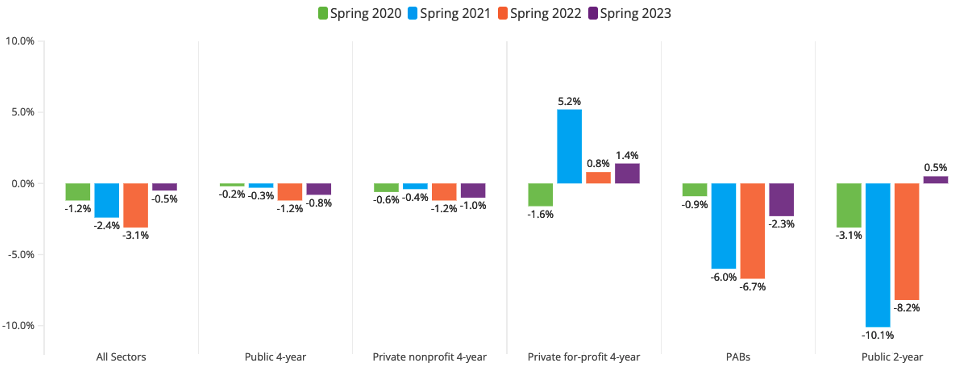 higher ed enrollment spring 2020-spring 2023_broken down by institutional type_National Clearinghouse_2023 May 24