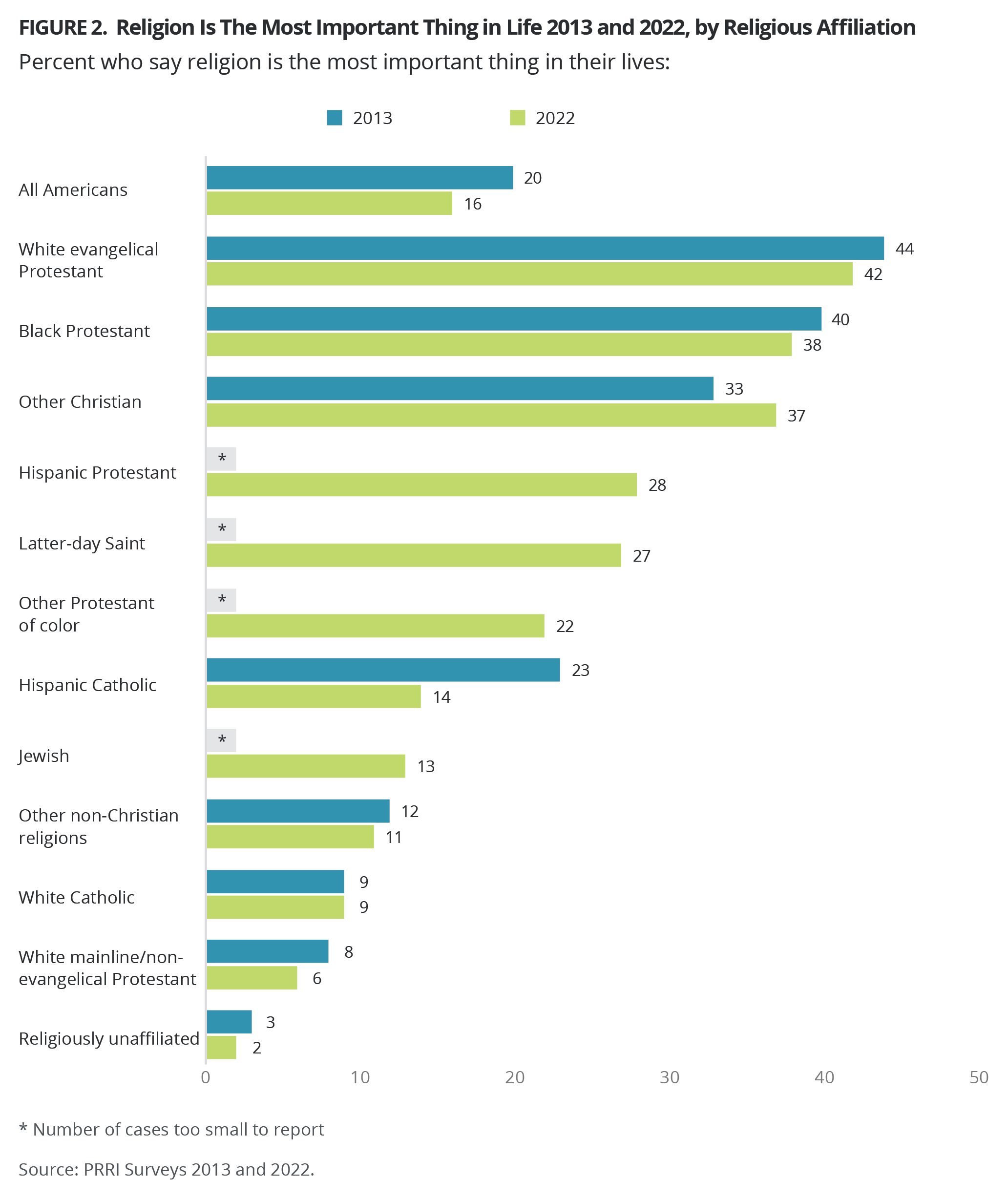 religion is the most important thing in my life 2013 vs 2022 PRRI-May-2023